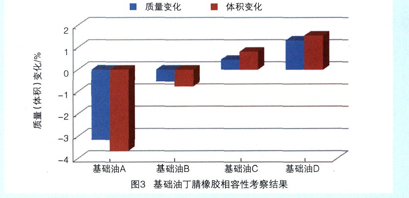 洗衣機潤滑脂基礎油橡膠親和性測試