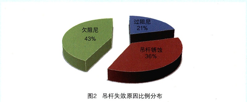 洗衣機減振系統失效原因對比